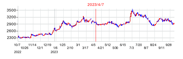 2023年4月7日 10:16前後のの株価チャート